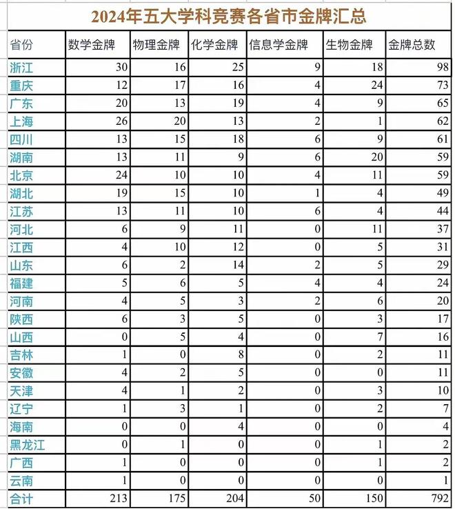 市金牌榜一览！一起来看看你的省份排第几k8凯发入口2024年五大学科竞赛各省