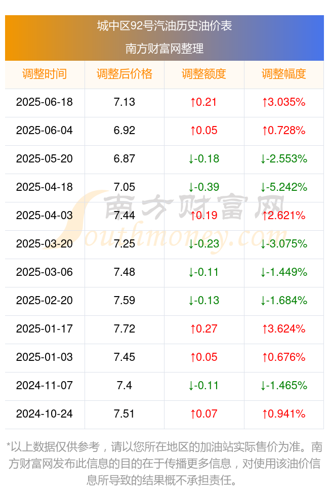 时间表日历(6月23日更新)城中区2025年汽油价格调整(图3)